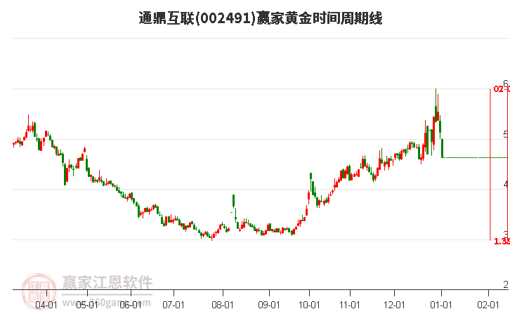 002491通鼎互聯(lián)黃金時(shí)間周期線工具