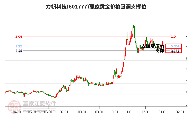 601777力帆科技黃金價(jià)格回調(diào)支撐位工具