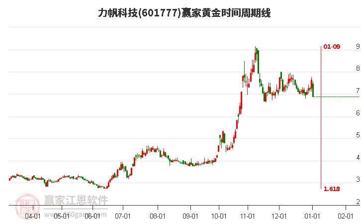 601777力帆科技黃金時(shí)間周期線工具