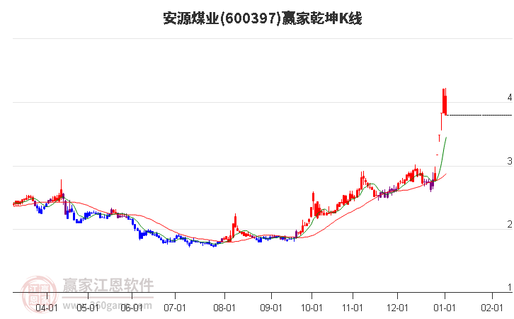 600397安源煤業(yè)贏家乾坤K線工具
