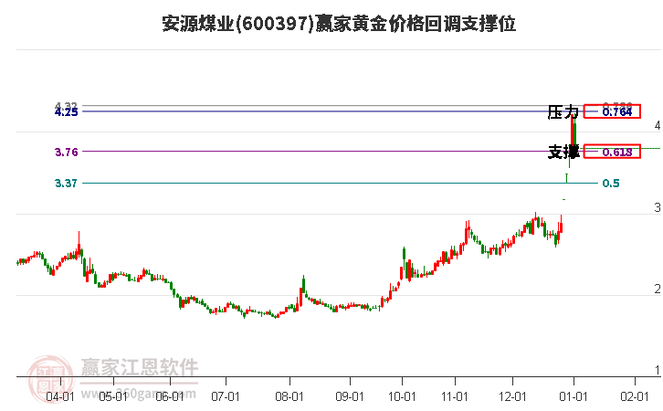 600397安源煤業(yè)黃金價(jià)格回調(diào)支撐位工具