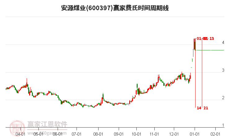 600397安源煤業(yè)費(fèi)氏時(shí)間周期線工具