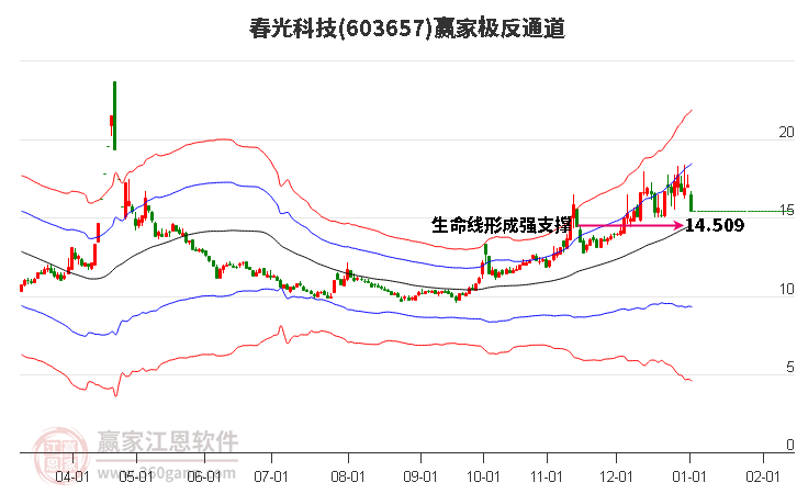 603657春光科技贏家極反通道工具