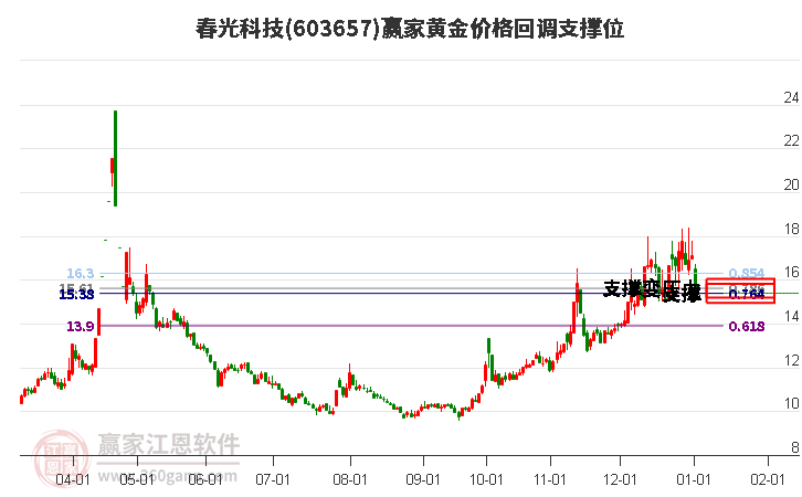 603657春光科技黃金價格回調(diào)支撐位工具