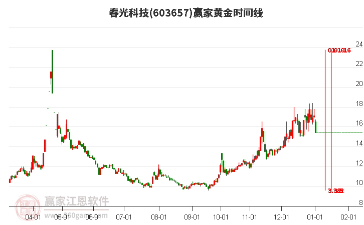 603657春光科技黃金時間周期線工具