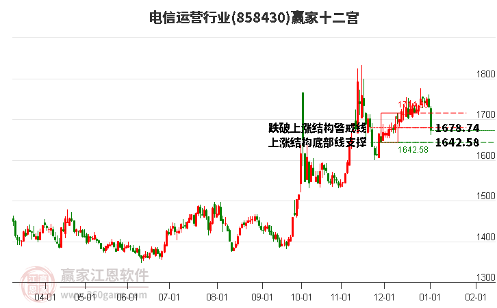 858430電信運(yùn)營(yíng)贏家十二宮工具 858430電信運(yùn)營(yíng)贏家十二宮工具