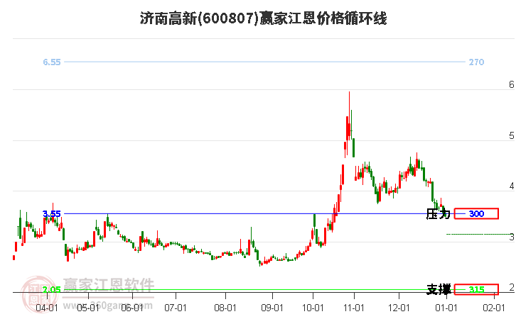 600807濟(jì)南高新江恩價(jià)格循環(huán)線工具