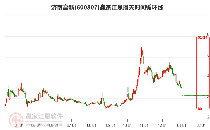 600807濟(jì)南高新江恩周天時(shí)間循環(huán)線工具