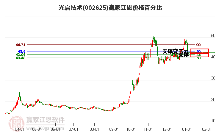 002625光啟技術(shù)江恩價格百分比工具