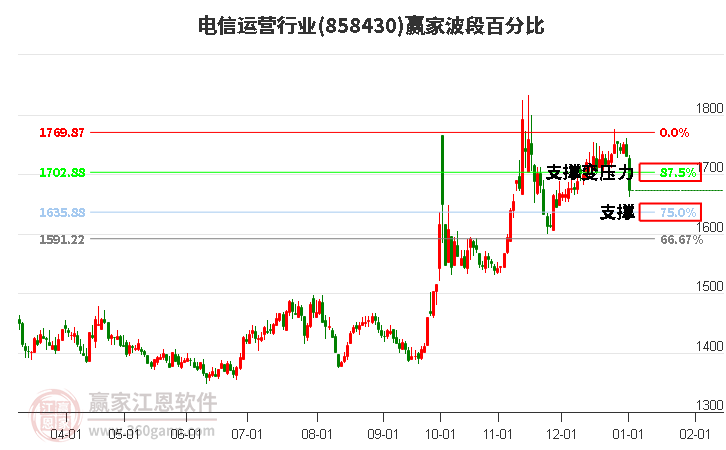 電信運(yùn)營(yíng)行業(yè)波段百分比工具 電信運(yùn)營(yíng)行業(yè)波段百分比工具