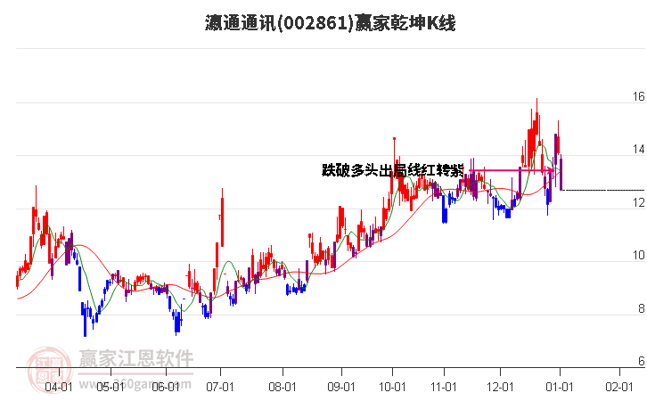 002861瀛通通訊贏家乾坤K線工具 002861瀛通通訊贏家乾坤K線工具