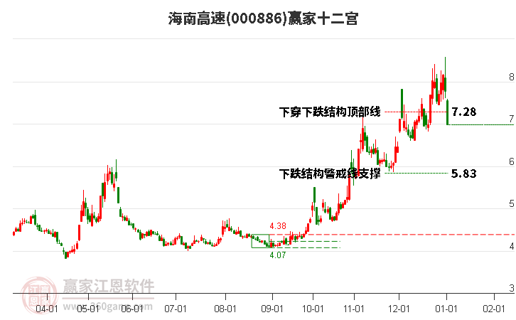 000886海南高速贏家十二宮工具 000886海南高速贏家十二宮工具