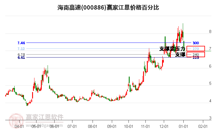 000886海南高速江恩價格百分比工具 000886海南高速江恩價格百分比工具