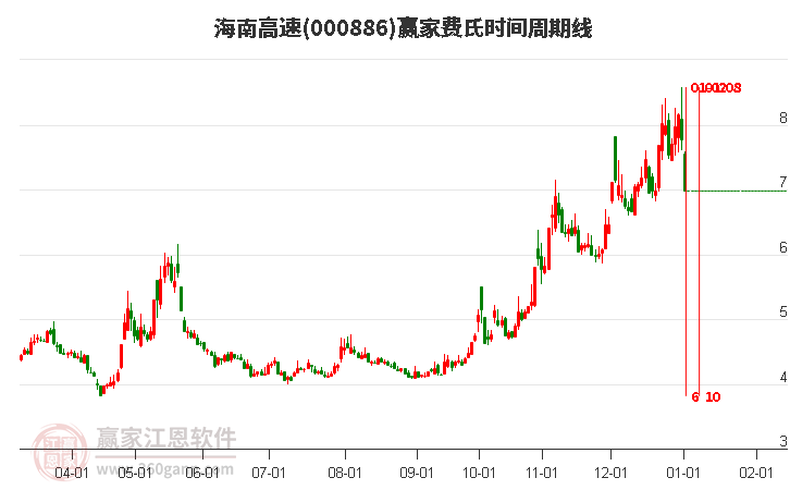 000886海南高速費氏時間周期線工具 000886海南高速費氏時間周期線工具