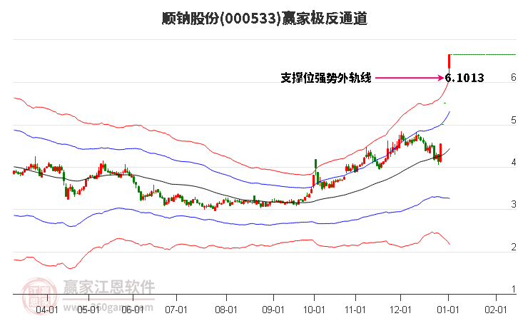 000533順鈉股份贏家極反通道工具