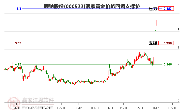 000533順鈉股份黃金價格回調(diào)支撐位工具