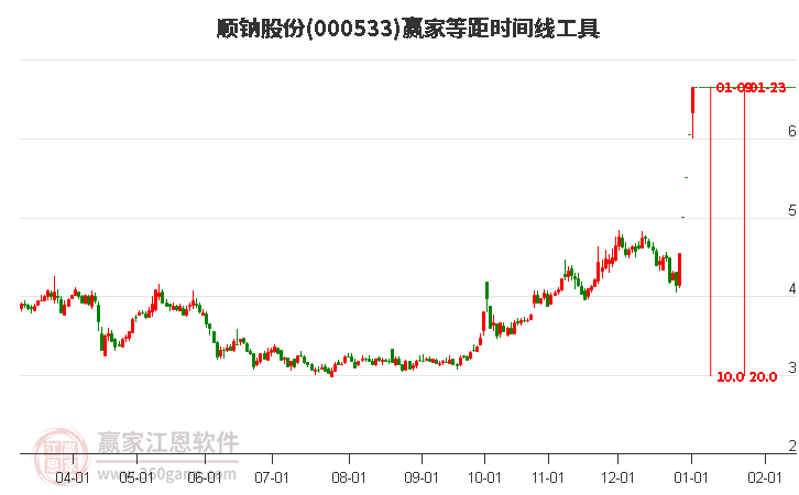 000533順鈉股份等距時間周期線工具