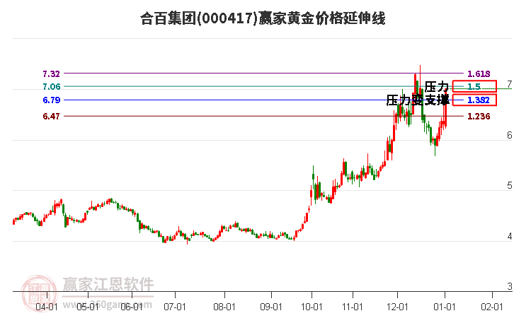 000417合百集團(tuán)黃金價(jià)格延伸線工具