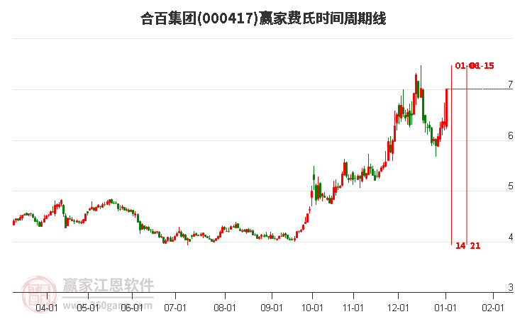 000417合百集團(tuán)費(fèi)氏時(shí)間周期線工具