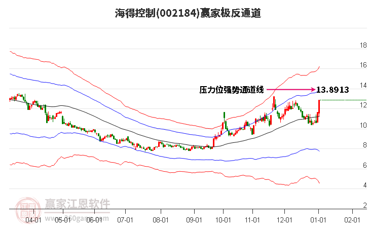 002184海得控制贏家極反通道工具 002184海得控制贏家極反通道工具