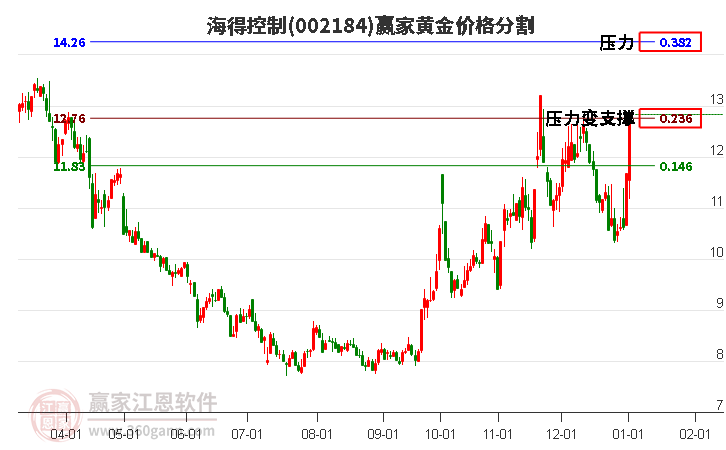 002184海得控制黃金價格分割工具 002184海得控制黃金價格分割工具
