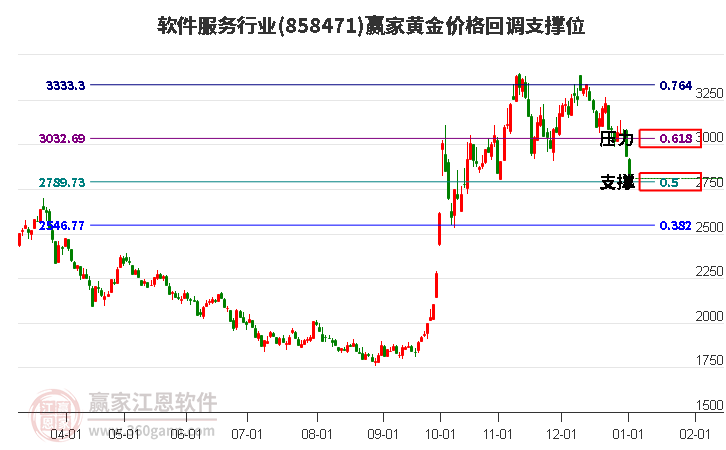 軟件服務(wù)行業(yè)黃金價(jià)格回調(diào)支撐位工具 軟件服務(wù)行業(yè)黃金價(jià)格回調(diào)支撐位工具