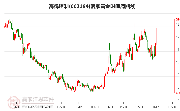 002184海得控制黃金時間周期線工具 002184海得控制黃金時間周期線工具