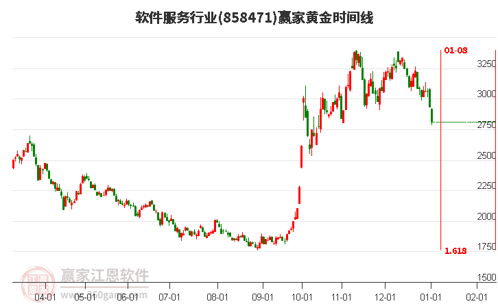 軟件服務(wù)行業(yè)黃金時(shí)間周期線工具 軟件服務(wù)行業(yè)黃金時(shí)間周期線工具