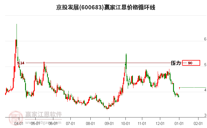 600683京投發(fā)展江恩價(jià)格循環(huán)線工具