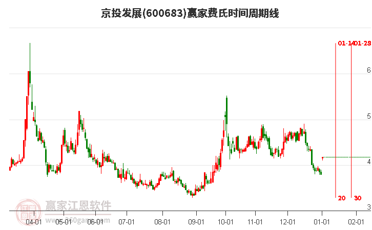 600683京投發(fā)展費(fèi)氏時(shí)間周期線工具