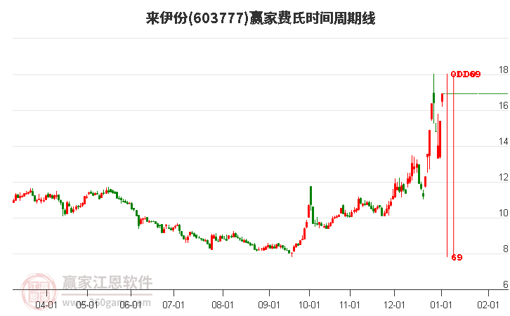 603777來(lái)伊份費(fèi)氏時(shí)間周期線工具