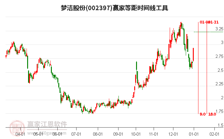 002397夢(mèng)潔股份等距時(shí)間周期線工具 002397夢(mèng)潔股份等距時(shí)間周期線工具