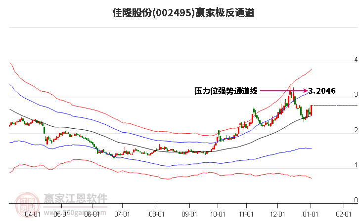 002495佳隆股份贏家極反通道工具