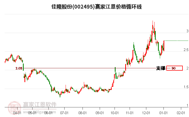 002495佳隆股份江恩價(jià)格循環(huán)線工具