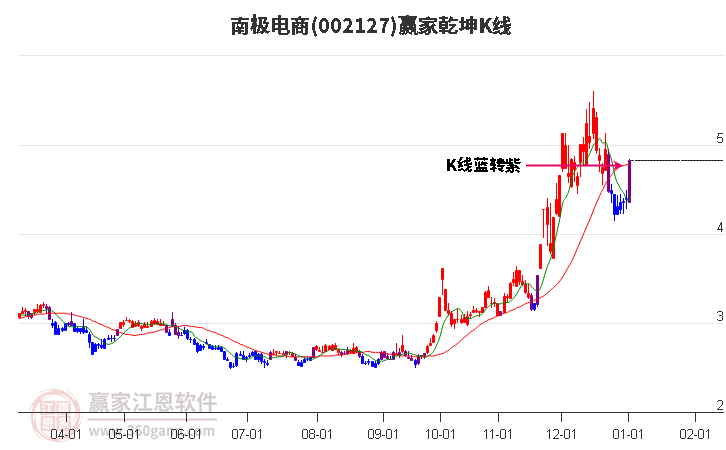 002127南極電商贏家乾坤K線工具
