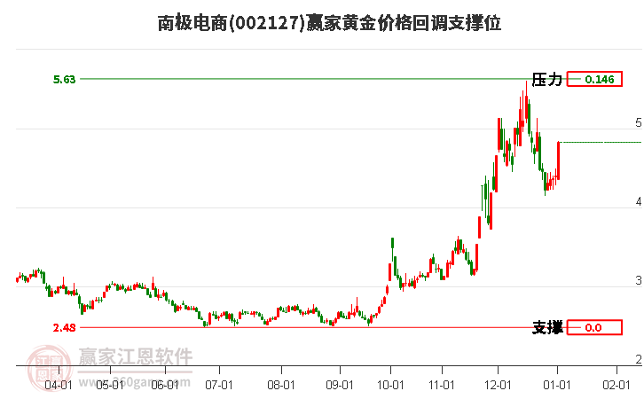002127南極電商黃金價(jià)格回調(diào)支撐位工具
