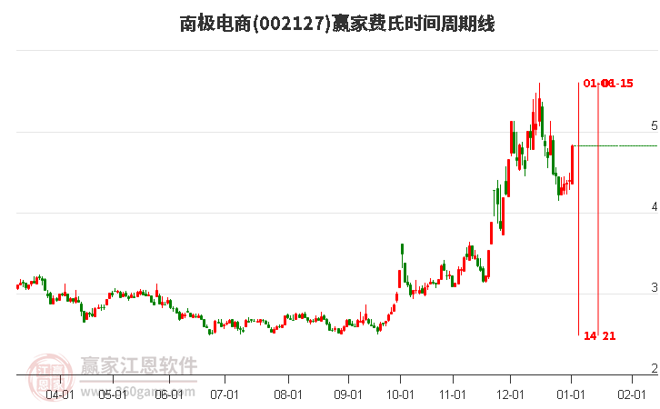 002127南極電商費(fèi)氏時(shí)間周期線工具