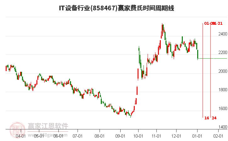 IT設(shè)備行業(yè)費(fèi)氏時(shí)間周期線工具