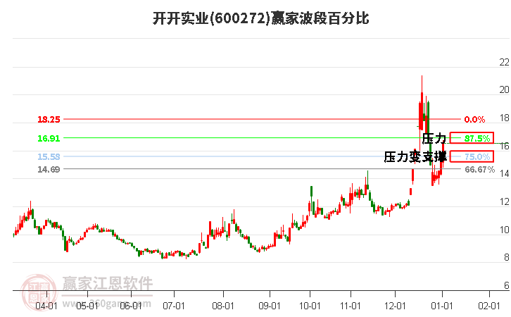 600272開開實(shí)業(yè)波段百分比工具 600272開開實(shí)業(yè)波段百分比工具