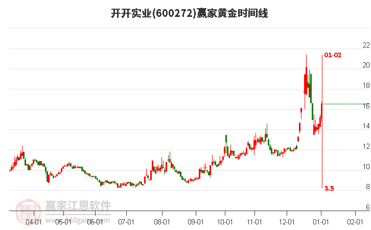 600272開開實(shí)業(yè)黃金時(shí)間周期線工具 600272開開實(shí)業(yè)黃金時(shí)間周期線工具
