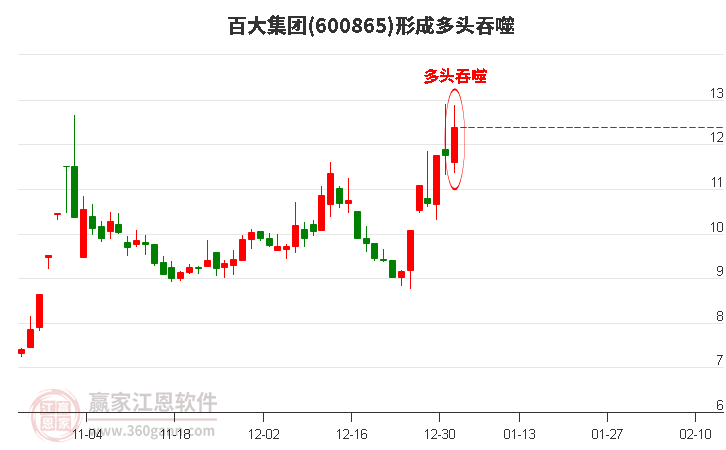 百大集團(tuán)形成陽包陰組合形態(tài)