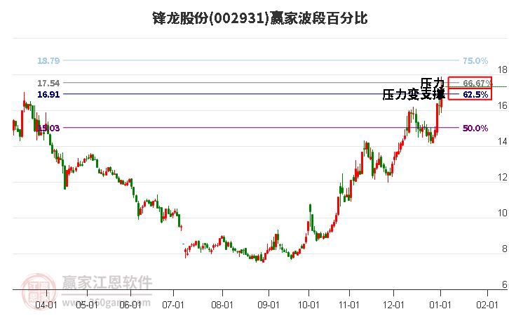 002931鋒龍股份波段百分比工具 002931鋒龍股份波段百分比工具
