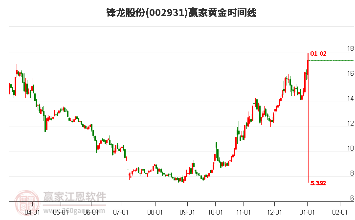 002931鋒龍股份黃金時(shí)間周期線工具 002931鋒龍股份黃金時(shí)間周期線工具