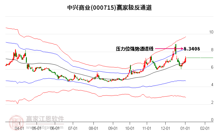 000715中興商業(yè)贏家極反通道工具