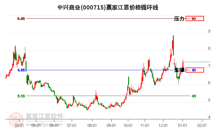 000715中興商業(yè)江恩價格循環(huán)線工具