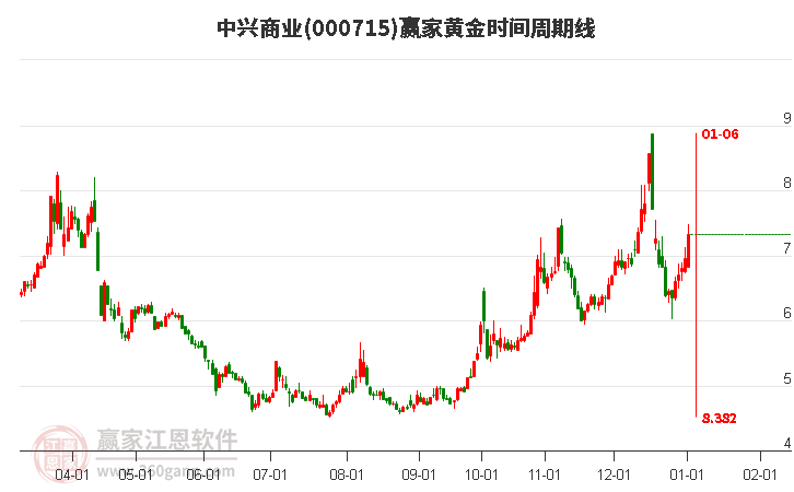 000715中興商業(yè)黃金時間周期線工具