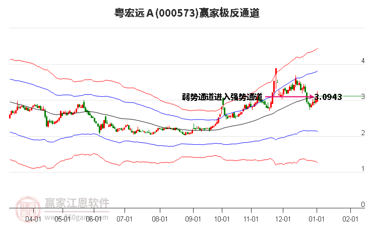 000573粵宏遠(yuǎn)Ａ贏家極反通道工具