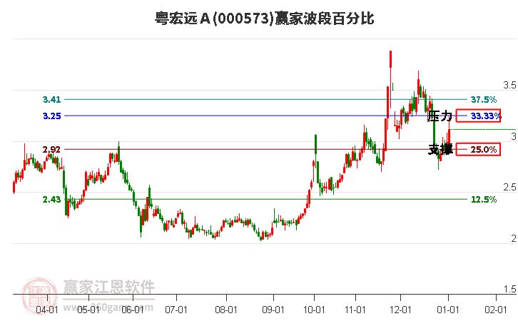 000573粵宏遠(yuǎn)Ａ波段百分比工具