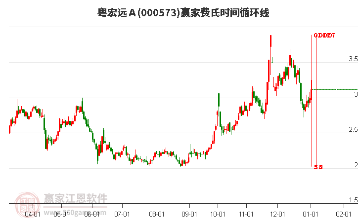 000573粵宏遠(yuǎn)Ａ費氏時間循環(huán)線工具