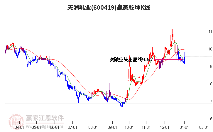 600419天潤乳業(yè)贏家乾坤K線工具